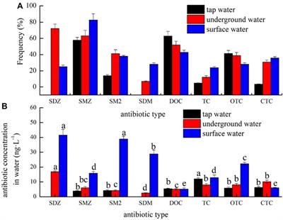Distribution, seasonal characteristics, ecological risks and human health risks of 9 antibiotics in the main water environment of Anhui province, China